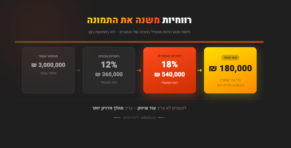 רווח הוא מבנה לא תחושת בטן
