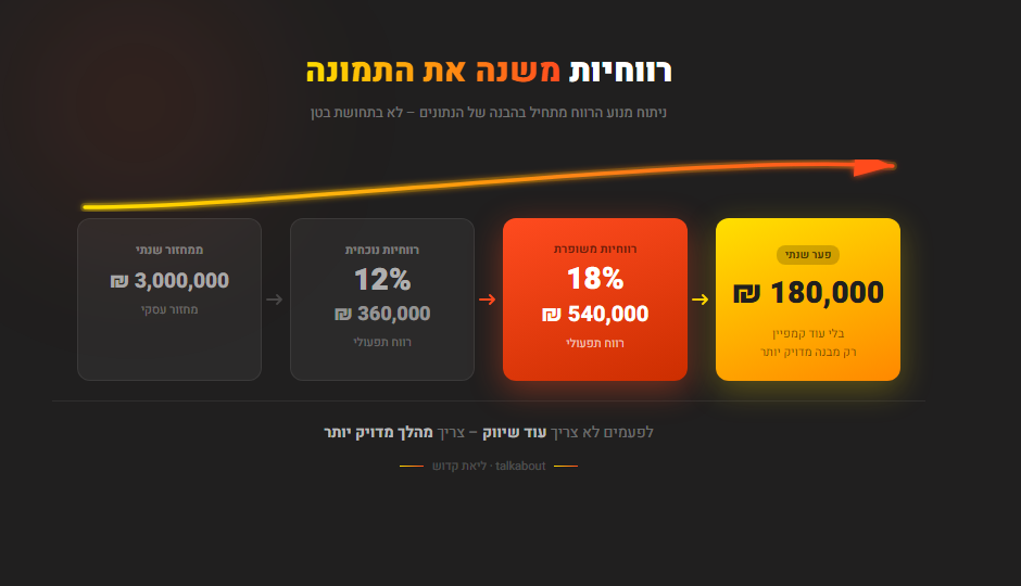 רווח הוא מבנה profit-engine